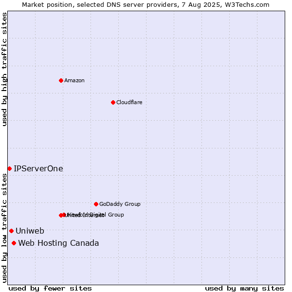 Market position of Web Hosting Canada vs. Uniweb vs. IPServerOne