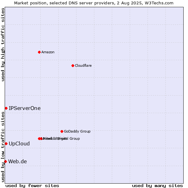 Market position of UpCloud vs. IPServerOne vs. Web.de