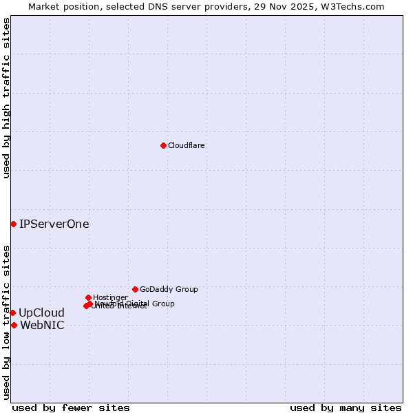 Market position of WebNIC vs. IPServerOne vs. UpCloud