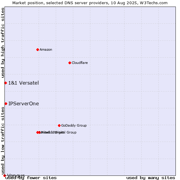Market position of IPServerOne vs. 1&1 Versatel vs. Vangus