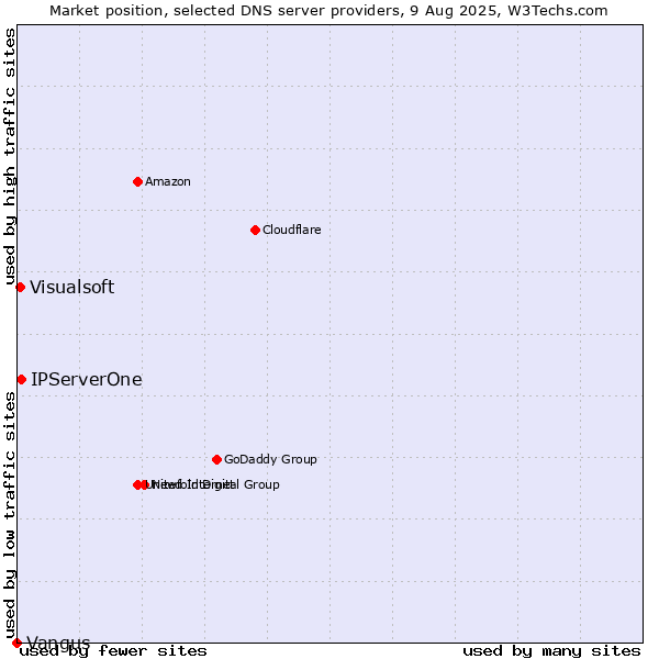 Market position of IPServerOne vs. Visualsoft vs. Vangus