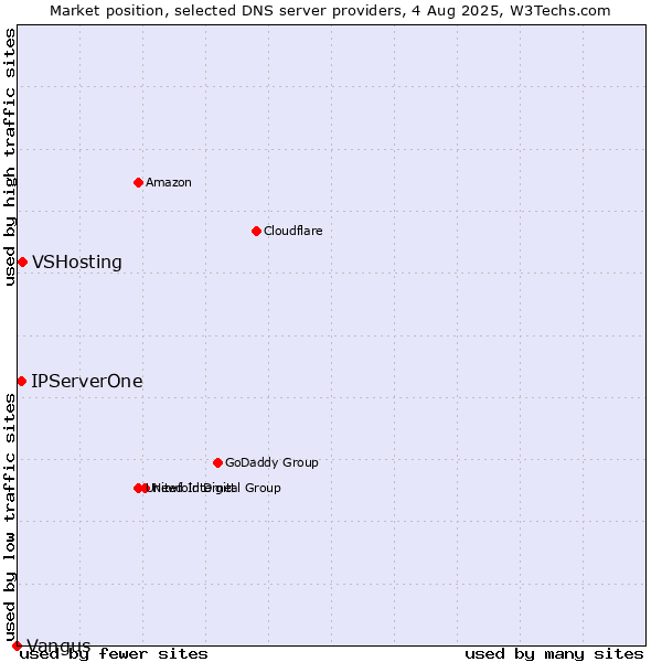 Market position of VSHosting vs. IPServerOne vs. Vangus
