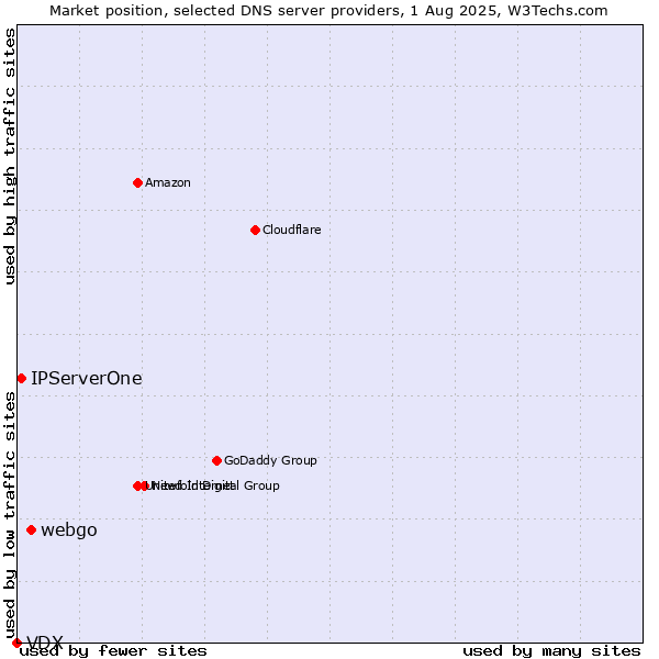Market position of webgo vs. IPServerOne vs. VDX