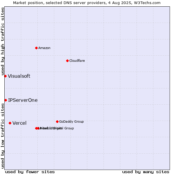 Market position of Vercel vs. IPServerOne vs. Visualsoft