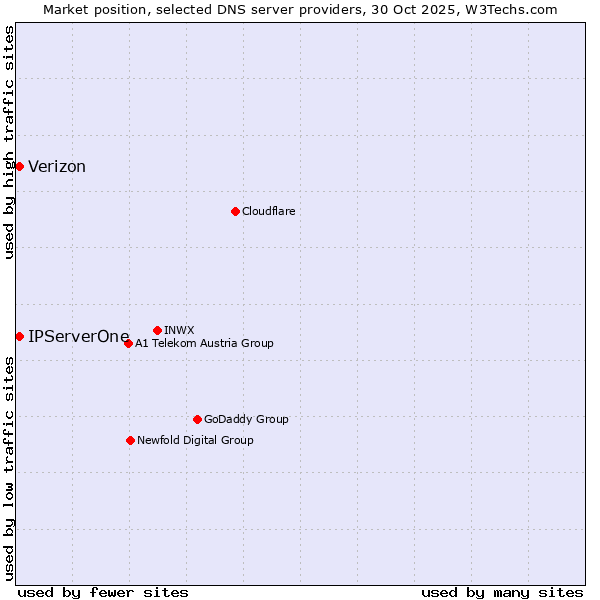 Market position of IPServerOne vs. Verizon