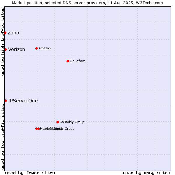 Market position of IPServerOne vs. Verizon vs. Zoho