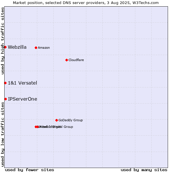 Market position of IPServerOne vs. 1&1 Versatel vs. Webzilla