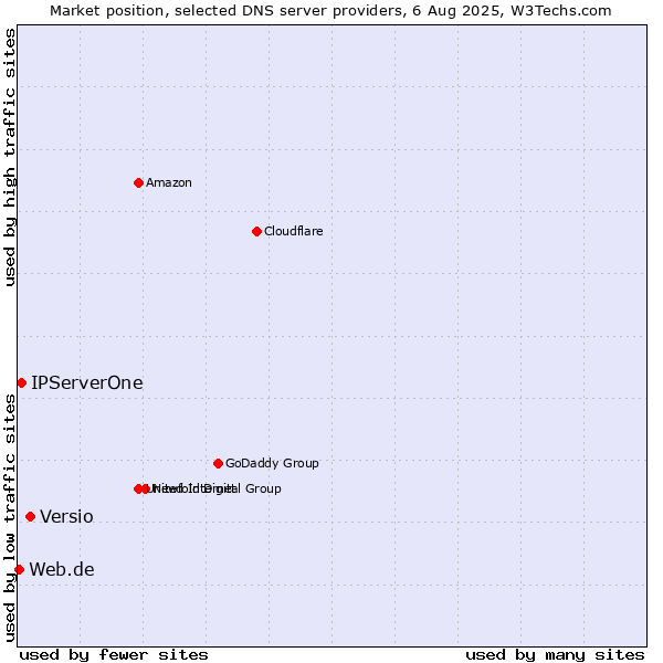 Market position of Versio vs. IPServerOne vs. Web.de
