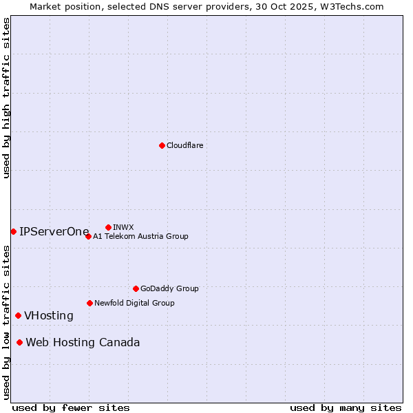 Market position of Web Hosting Canada vs. VHosting vs. IPServerOne
