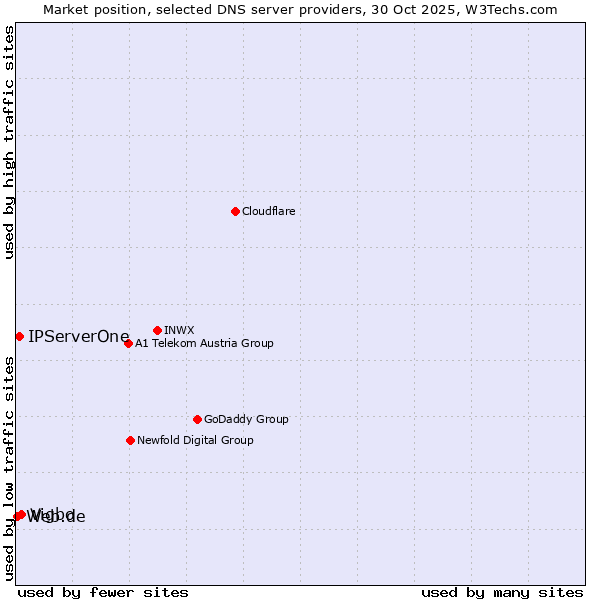 Market position of Vigbo vs. IPServerOne vs. Web.de