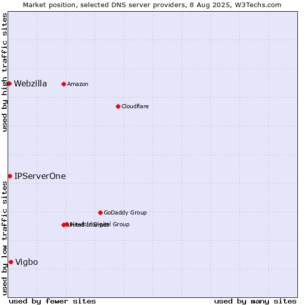 Market position of Vigbo vs. IPServerOne vs. Webzilla