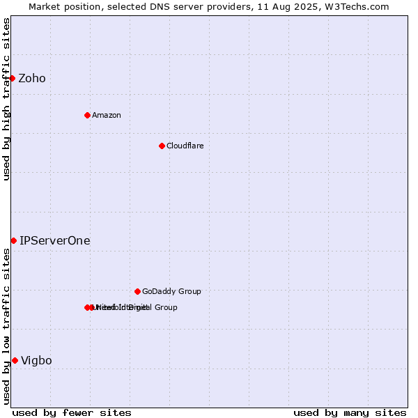 Market position of Vigbo vs. IPServerOne vs. Zoho