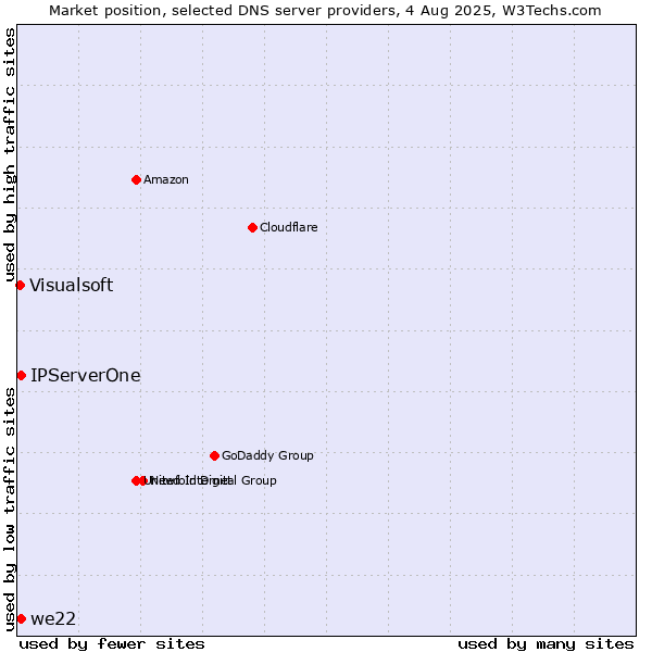 Market position of IPServerOne vs. we22 vs. Visualsoft