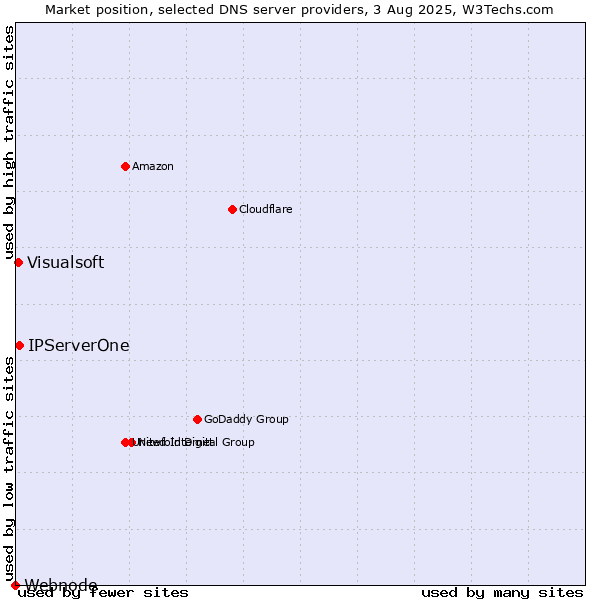 Market position of IPServerOne vs. Visualsoft vs. Webnode