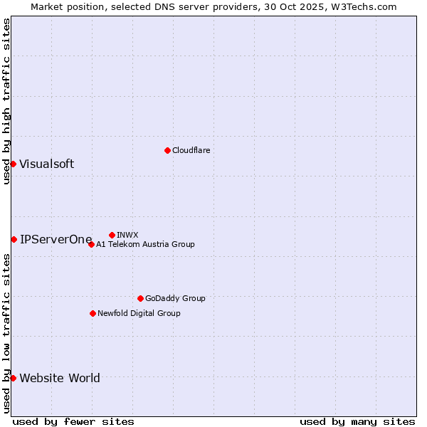 Market position of IPServerOne vs. Visualsoft vs. Website World