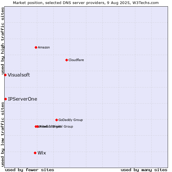 Market position of Wix vs. IPServerOne vs. Visualsoft