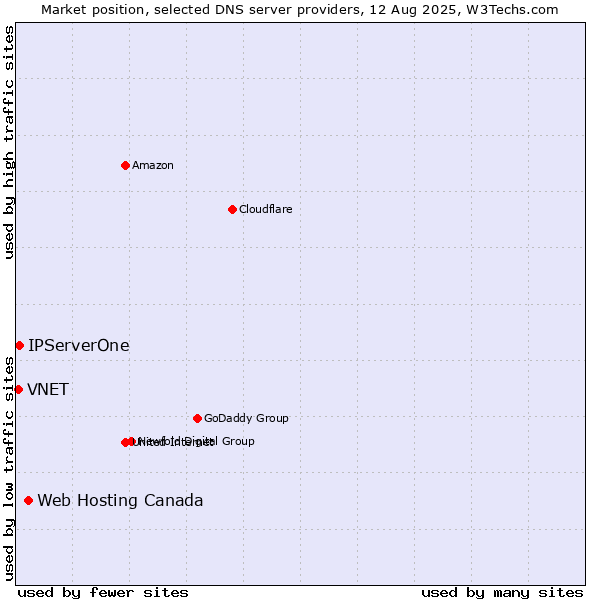 Market position of Web Hosting Canada vs. IPServerOne vs. VNET