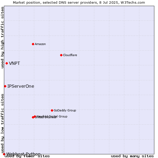 Market position of VNPT vs. IPServerOne vs. Webhost Python