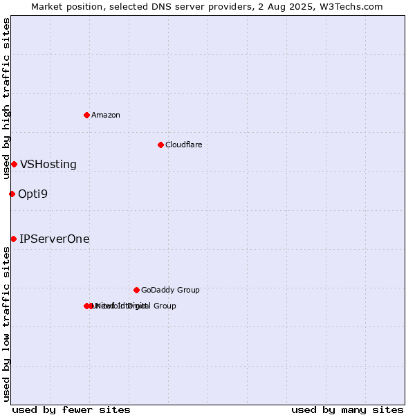 Market position of VSHosting vs. IPServerOne vs. Opti9