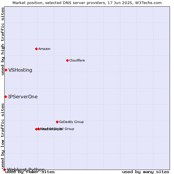 Market position of VSHosting vs. IPServerOne vs. Webhost Python
