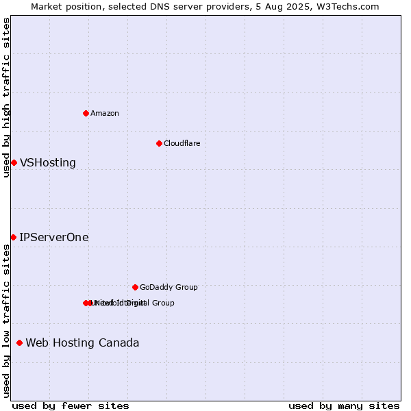 Market position of Web Hosting Canada vs. VSHosting vs. IPServerOne