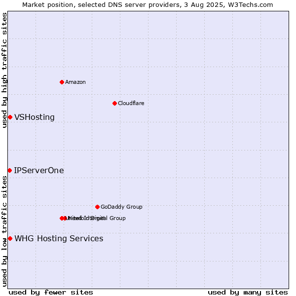 Market position of VSHosting vs. IPServerOne vs. WHG Hosting Services
