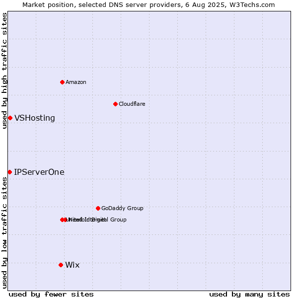 Market position of Wix vs. VSHosting vs. IPServerOne