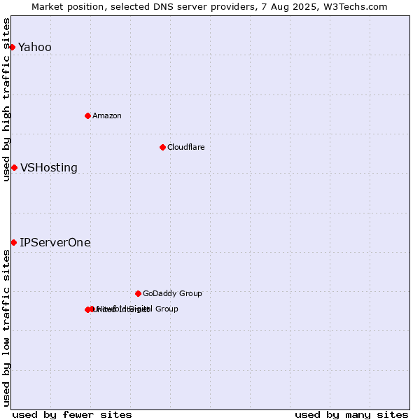 Market position of VSHosting vs. IPServerOne vs. Yahoo