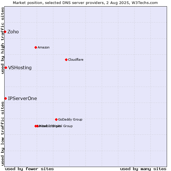 Market position of VSHosting vs. IPServerOne vs. Zoho