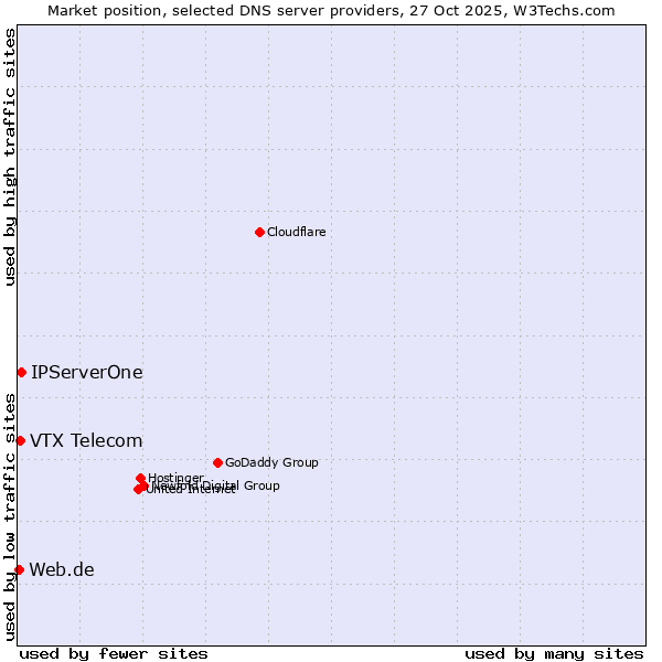 Market position of IPServerOne vs. VTX Telecom vs. Web.de