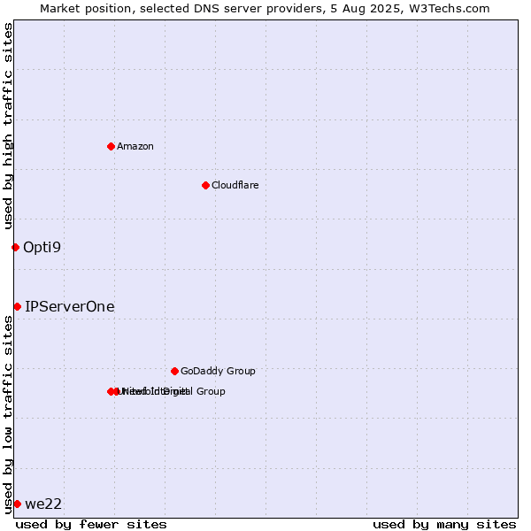 Market position of IPServerOne vs. we22 vs. Opti9
