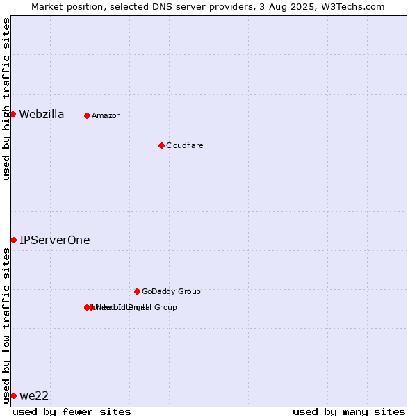 Market position of IPServerOne vs. we22 vs. Webzilla