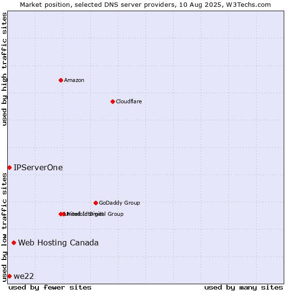 Market position of Web Hosting Canada vs. IPServerOne vs. we22