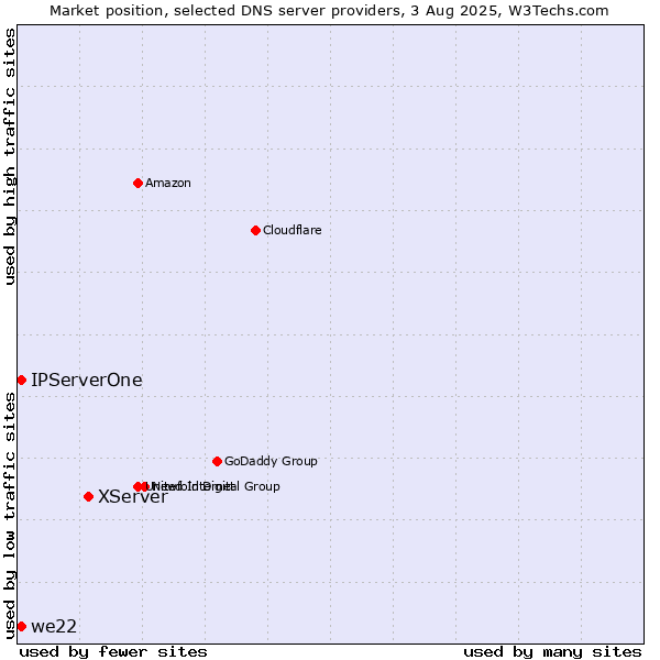 Market position of XServer vs. IPServerOne vs. we22