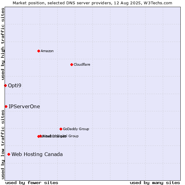 Market position of Web Hosting Canada vs. IPServerOne vs. Opti9