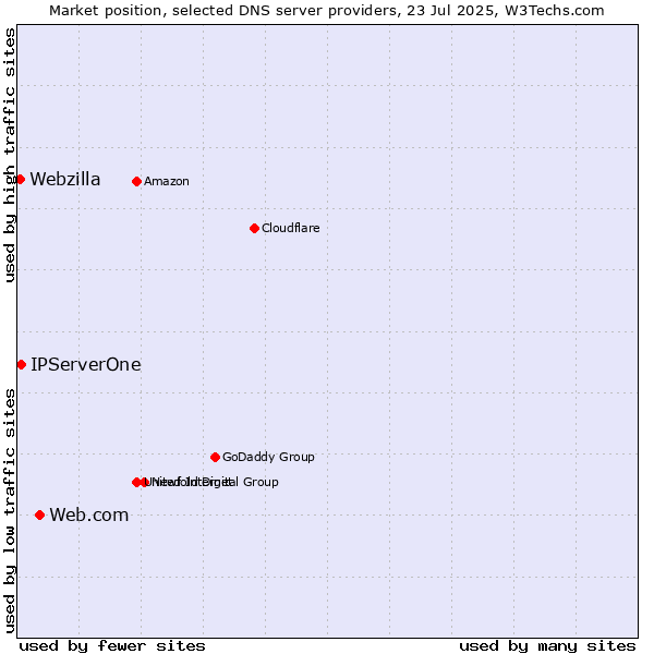 Market position of Web.com vs. IPServerOne vs. Webzilla