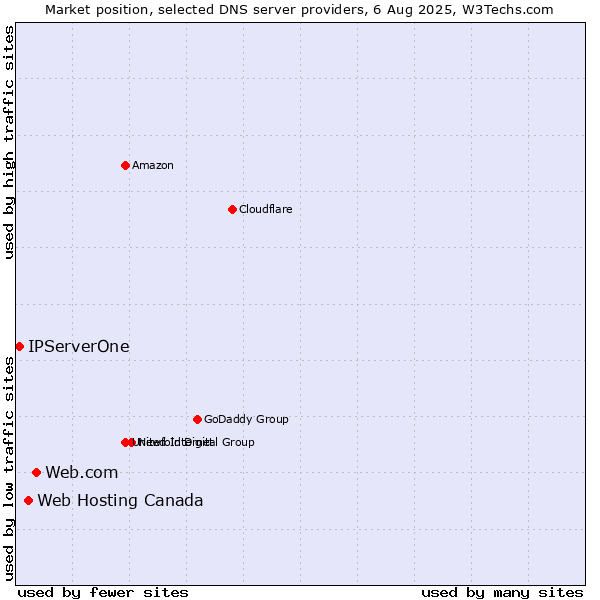 Market position of Web.com vs. Web Hosting Canada vs. IPServerOne