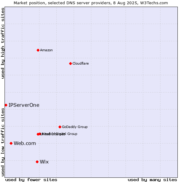 Market position of Wix vs. Web.com vs. IPServerOne