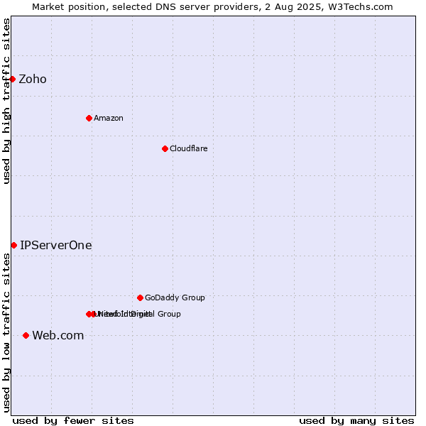 Market position of Web.com vs. IPServerOne vs. Zoho