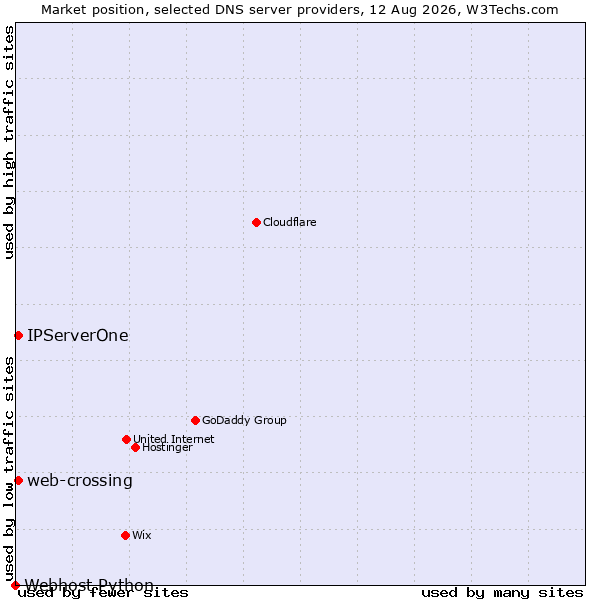 Market position of IPServerOne vs. web-crossing vs. Webhost Python