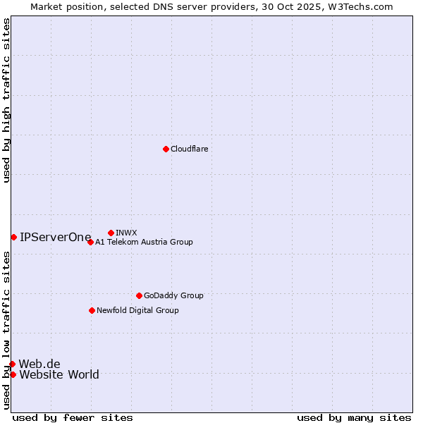 Market position of IPServerOne vs. Website World vs. Web.de