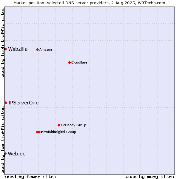 Market position of IPServerOne vs. Webzilla vs. Web.de