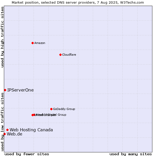 Market position of Web Hosting Canada vs. IPServerOne vs. Web.de