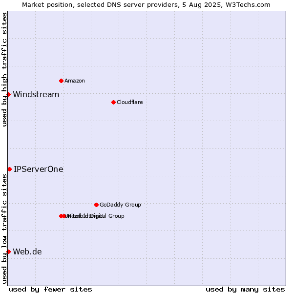Market position of IPServerOne vs. Web.de vs. Windstream