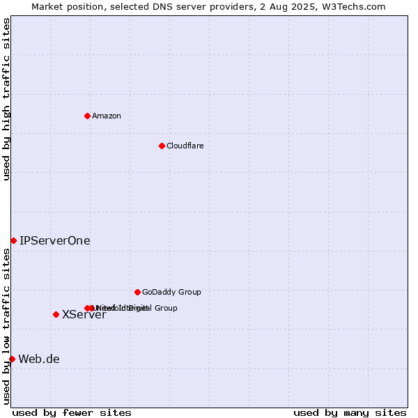 Market position of XServer vs. IPServerOne vs. Web.de