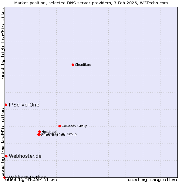 Market position of Webhoster.de vs. IPServerOne vs. Webhost Python