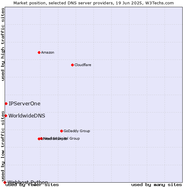 Market position of IPServerOne vs. WorldwideDNS vs. Webhost Python