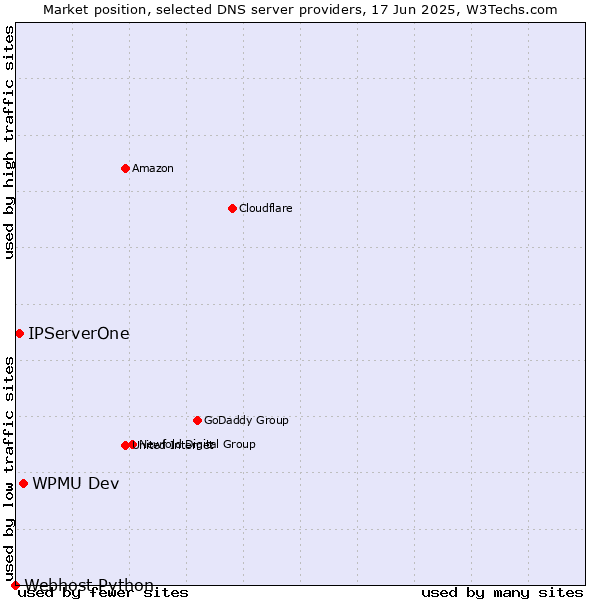 Market position of WPMU Dev vs. IPServerOne vs. Webhost Python