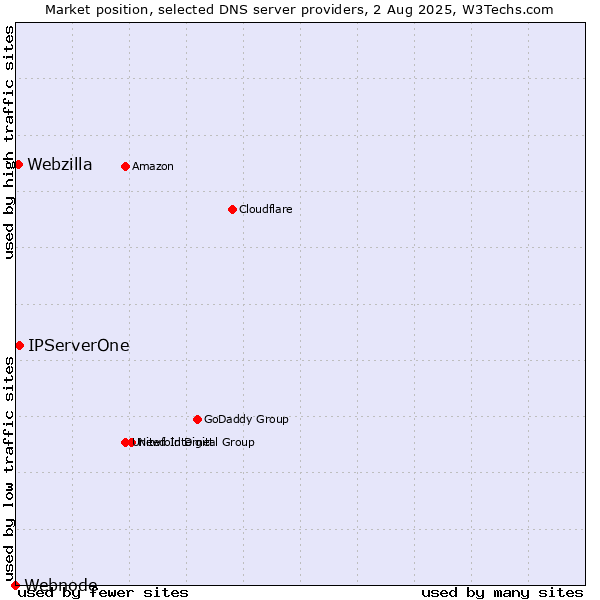 Market position of IPServerOne vs. Webzilla vs. Webnode