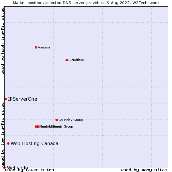 Market position of Web Hosting Canada vs. IPServerOne vs. Webnode